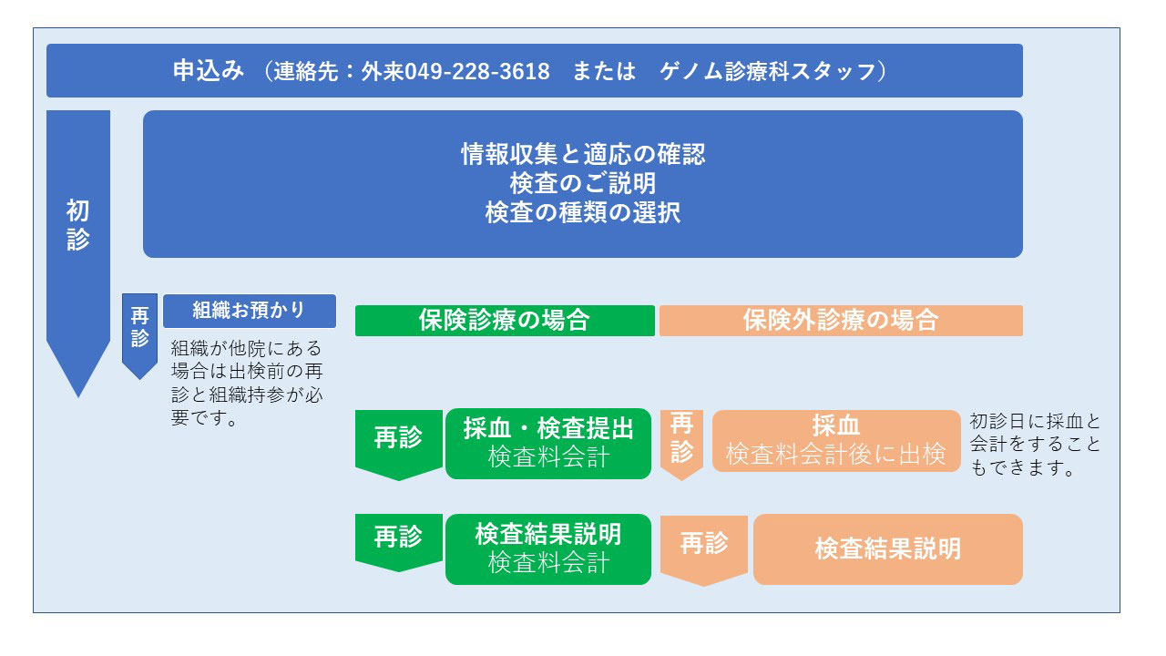 がんゲノム医療外来受診の流れ